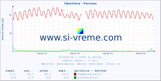 POVPREČJE :: Oplotnica - Perovec :: temperatura | pretok | višina :: zadnji mesec / 2 uri.