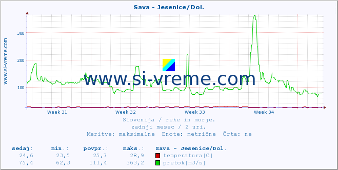 POVPREČJE :: Sava - Jesenice/Dol. :: temperatura | pretok | višina :: zadnji mesec / 2 uri.