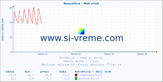 POVPREČJE :: Nanoščica - Mali otok :: temperatura | pretok | višina :: zadnji mesec / 2 uri.