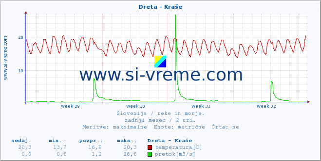 POVPREČJE :: Dreta - Kraše :: temperatura | pretok | višina :: zadnji mesec / 2 uri.