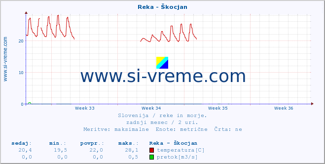 POVPREČJE :: Reka - Škocjan :: temperatura | pretok | višina :: zadnji mesec / 2 uri.