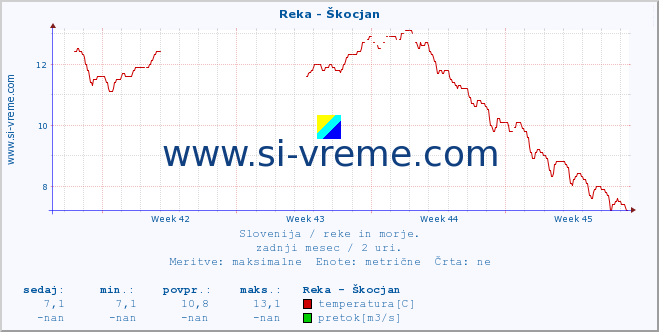 POVPREČJE :: Reka - Škocjan :: temperatura | pretok | višina :: zadnji mesec / 2 uri.