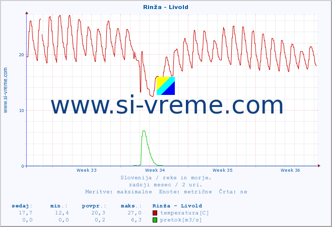 POVPREČJE :: Rinža - Livold :: temperatura | pretok | višina :: zadnji mesec / 2 uri.