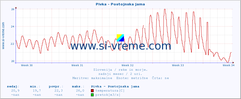 POVPREČJE :: Pivka - Postojnska jama :: temperatura | pretok | višina :: zadnji mesec / 2 uri.