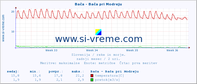 POVPREČJE :: Bača - Bača pri Modreju :: temperatura | pretok | višina :: zadnji mesec / 2 uri.