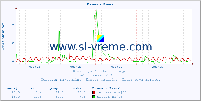 POVPREČJE :: Drava - Zavrč :: temperatura | pretok | višina :: zadnji mesec / 2 uri.