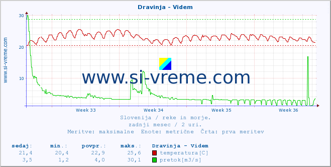 POVPREČJE :: Dravinja - Videm :: temperatura | pretok | višina :: zadnji mesec / 2 uri.