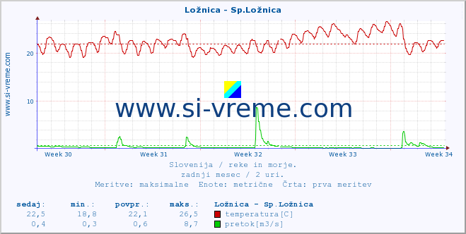 POVPREČJE :: Ložnica - Sp.Ložnica :: temperatura | pretok | višina :: zadnji mesec / 2 uri.