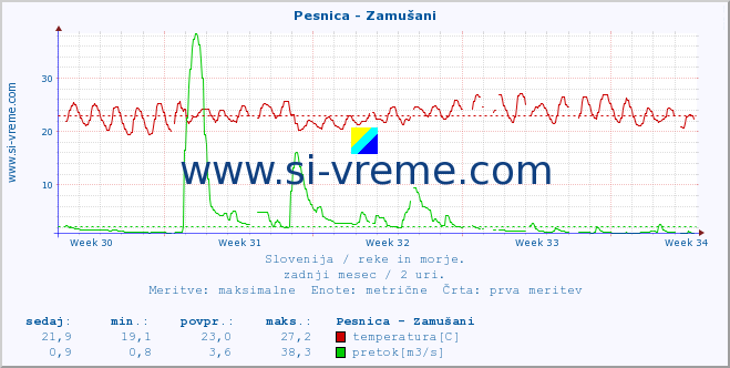 POVPREČJE :: Pesnica - Zamušani :: temperatura | pretok | višina :: zadnji mesec / 2 uri.