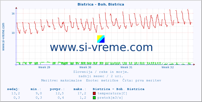 POVPREČJE :: Bistrica - Boh. Bistrica :: temperatura | pretok | višina :: zadnji mesec / 2 uri.