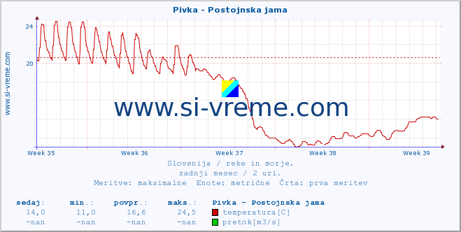 POVPREČJE :: Pivka - Postojnska jama :: temperatura | pretok | višina :: zadnji mesec / 2 uri.