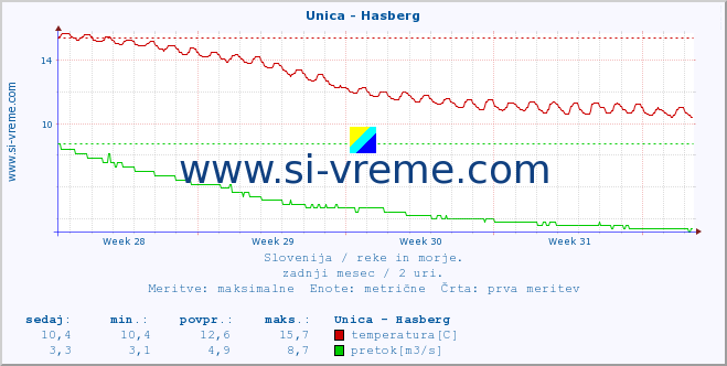 POVPREČJE :: Unica - Hasberg :: temperatura | pretok | višina :: zadnji mesec / 2 uri.