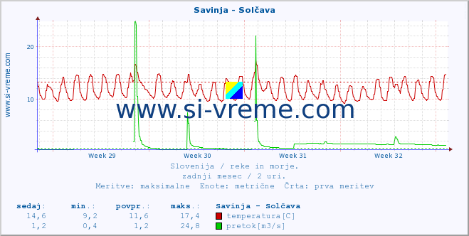 POVPREČJE :: Savinja - Solčava :: temperatura | pretok | višina :: zadnji mesec / 2 uri.