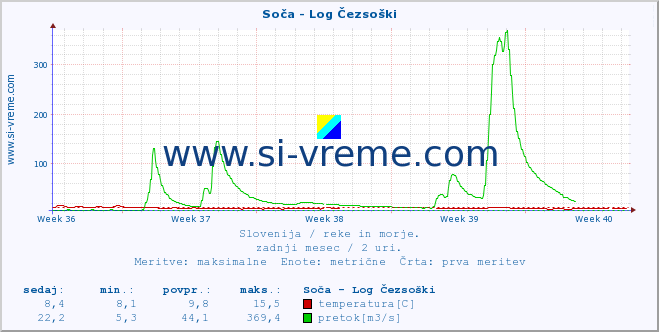 POVPREČJE :: Soča - Log Čezsoški :: temperatura | pretok | višina :: zadnji mesec / 2 uri.