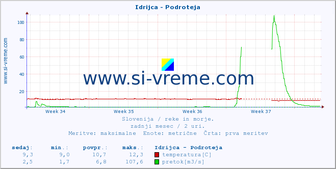 POVPREČJE :: Idrijca - Podroteja :: temperatura | pretok | višina :: zadnji mesec / 2 uri.