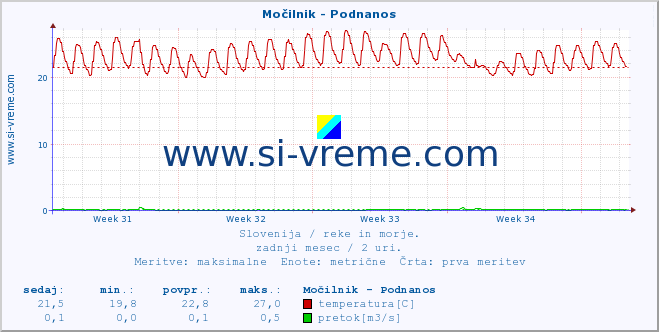 POVPREČJE :: Močilnik - Podnanos :: temperatura | pretok | višina :: zadnji mesec / 2 uri.