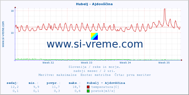 POVPREČJE :: Hubelj - Ajdovščina :: temperatura | pretok | višina :: zadnji mesec / 2 uri.