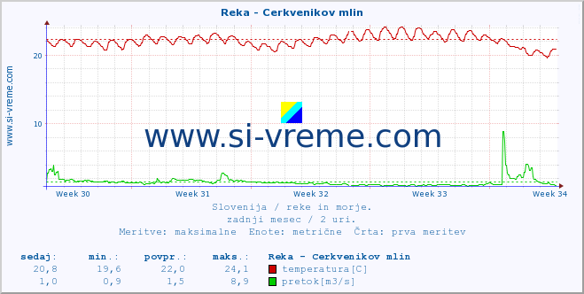 POVPREČJE :: Reka - Cerkvenikov mlin :: temperatura | pretok | višina :: zadnji mesec / 2 uri.