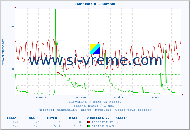 POVPREČJE :: Kamniška B. - Kamnik :: temperatura | pretok | višina :: zadnji mesec / 2 uri.