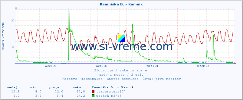 POVPREČJE :: Kamniška B. - Kamnik :: temperatura | pretok | višina :: zadnji mesec / 2 uri.