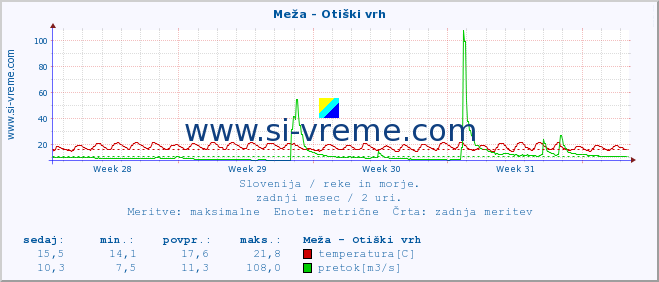 POVPREČJE :: Meža - Otiški vrh :: temperatura | pretok | višina :: zadnji mesec / 2 uri.