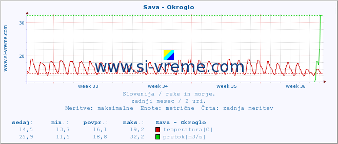 POVPREČJE :: Sava - Okroglo :: temperatura | pretok | višina :: zadnji mesec / 2 uri.