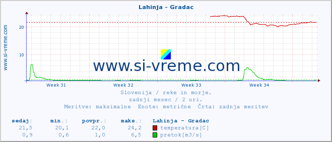 POVPREČJE :: Lahinja - Gradac :: temperatura | pretok | višina :: zadnji mesec / 2 uri.