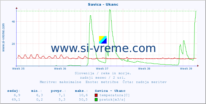 POVPREČJE :: Savica - Ukanc :: temperatura | pretok | višina :: zadnji mesec / 2 uri.