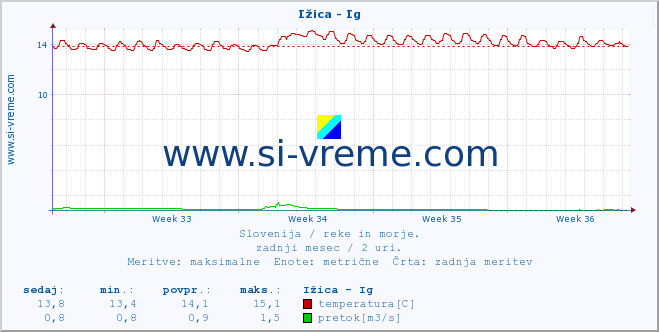 POVPREČJE :: Ižica - Ig :: temperatura | pretok | višina :: zadnji mesec / 2 uri.