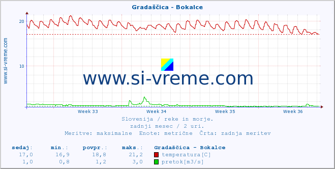 POVPREČJE :: Gradaščica - Bokalce :: temperatura | pretok | višina :: zadnji mesec / 2 uri.