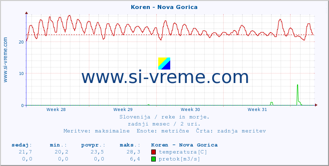 POVPREČJE :: Koren - Nova Gorica :: temperatura | pretok | višina :: zadnji mesec / 2 uri.