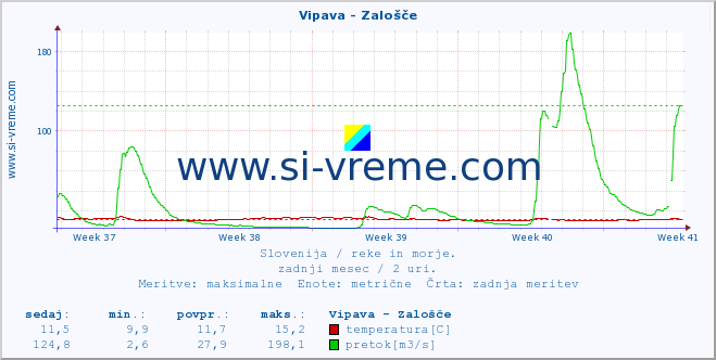 POVPREČJE :: Vipava - Zalošče :: temperatura | pretok | višina :: zadnji mesec / 2 uri.