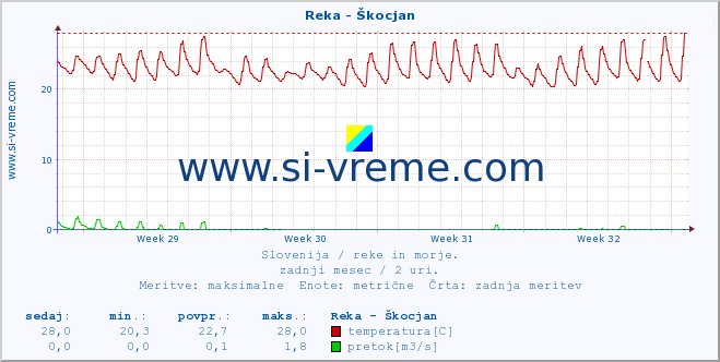 POVPREČJE :: Reka - Škocjan :: temperatura | pretok | višina :: zadnji mesec / 2 uri.