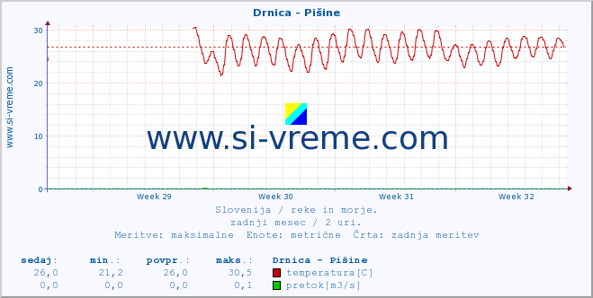 POVPREČJE :: Drnica - Pišine :: temperatura | pretok | višina :: zadnji mesec / 2 uri.