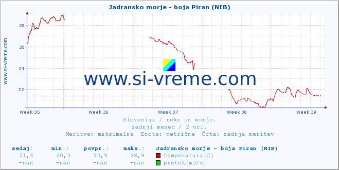 POVPREČJE :: Jadransko morje - boja Piran (NIB) :: temperatura | pretok | višina :: zadnji mesec / 2 uri.