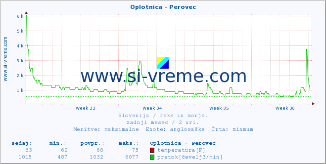 POVPREČJE :: Oplotnica - Perovec :: temperatura | pretok | višina :: zadnji mesec / 2 uri.