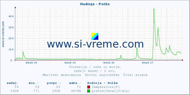 POVPREČJE :: Hudinja - Polže :: temperatura | pretok | višina :: zadnji mesec / 2 uri.