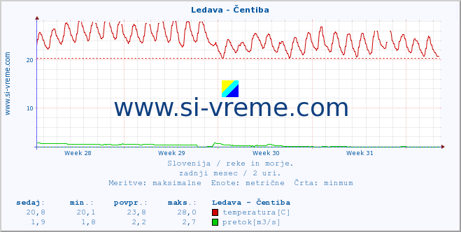 POVPREČJE :: Ledava - Čentiba :: temperatura | pretok | višina :: zadnji mesec / 2 uri.