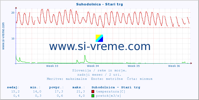 POVPREČJE :: Suhodolnica - Stari trg :: temperatura | pretok | višina :: zadnji mesec / 2 uri.