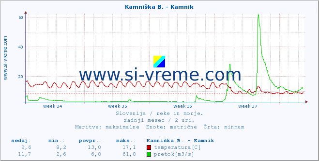 POVPREČJE :: Kamniška B. - Kamnik :: temperatura | pretok | višina :: zadnji mesec / 2 uri.