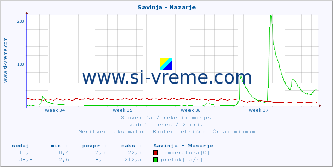 POVPREČJE :: Savinja - Nazarje :: temperatura | pretok | višina :: zadnji mesec / 2 uri.