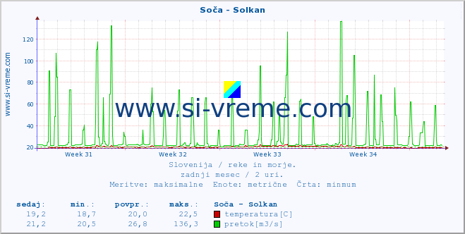 POVPREČJE :: Soča - Solkan :: temperatura | pretok | višina :: zadnji mesec / 2 uri.