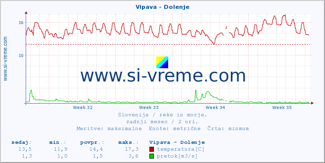 POVPREČJE :: Vipava - Dolenje :: temperatura | pretok | višina :: zadnji mesec / 2 uri.