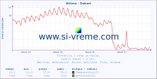 POVPREČJE :: Rižana - Dekani :: temperatura | pretok | višina :: zadnji mesec / 2 uri.