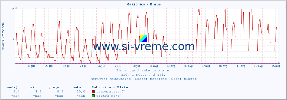 POVPREČJE :: Rakitnica - Blate :: temperatura | pretok | višina :: zadnji mesec / 2 uri.