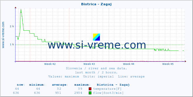  :: Bistrica - Zagaj :: temperature | flow | height :: last month / 2 hours.