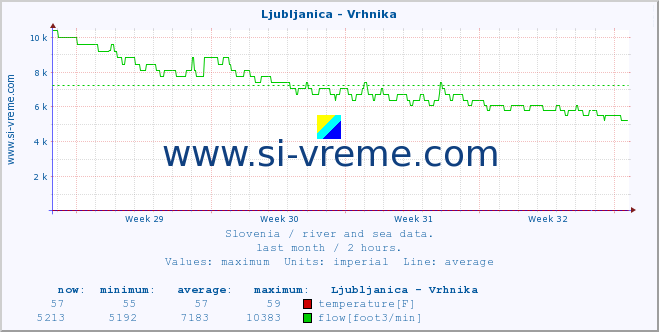  :: Ljubljanica - Vrhnika :: temperature | flow | height :: last month / 2 hours.