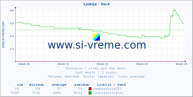  :: Ljubija - Verd :: temperature | flow | height :: last month / 2 hours.