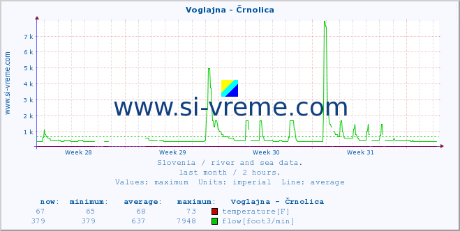  :: Voglajna - Črnolica :: temperature | flow | height :: last month / 2 hours.