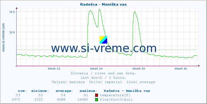  :: Radešca - Meniška vas :: temperature | flow | height :: last month / 2 hours.